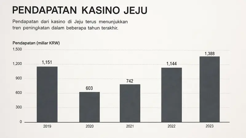 Jeju Dream Tower Catat Rekor Tertinggi untuk Pendapatan Kasino pada Juli 2026